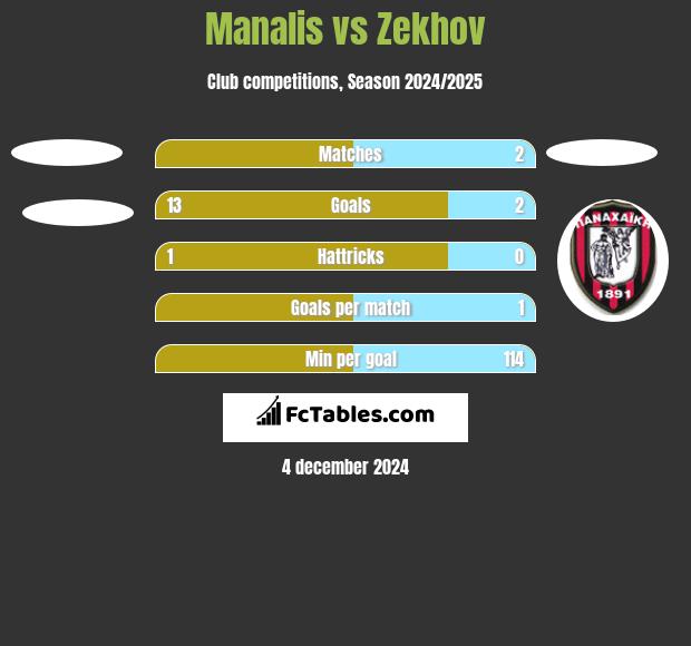 Manalis vs Zekhov h2h player stats