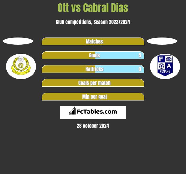 Ott vs Cabral Dias h2h player stats