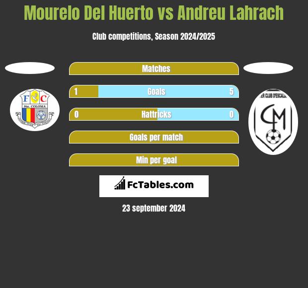 Mourelo Del Huerto vs Andreu Lahrach h2h player stats