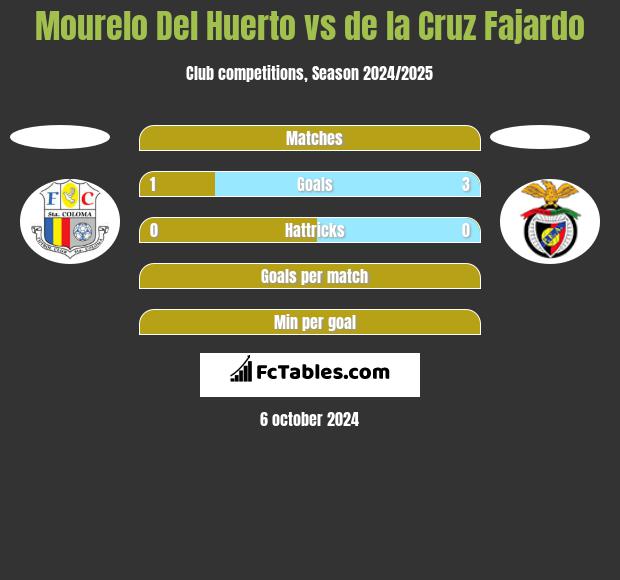 Mourelo Del Huerto vs de la Cruz Fajardo h2h player stats