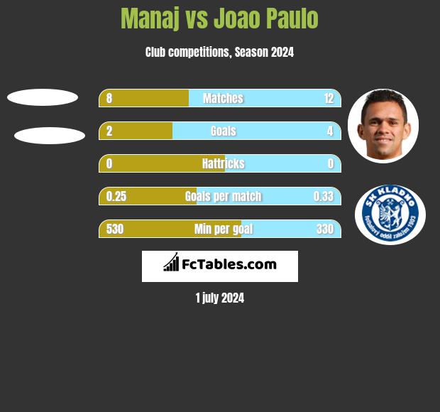 Manaj vs Joao Paulo h2h player stats