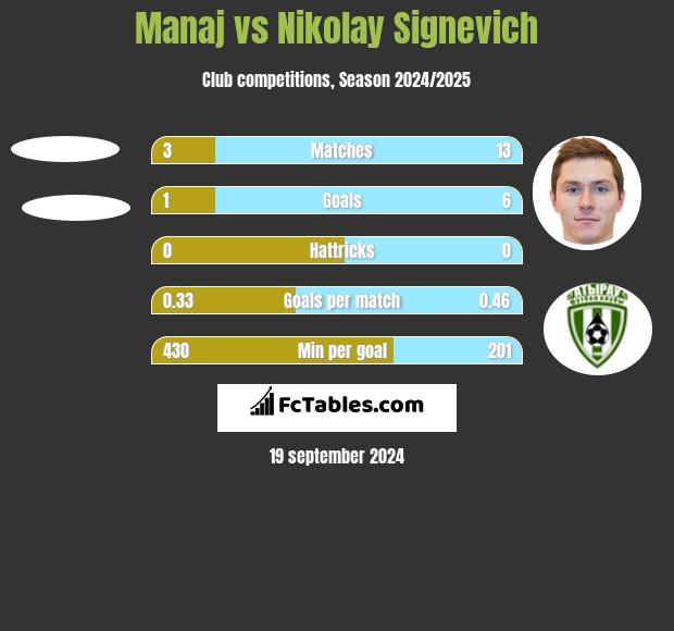 Manaj vs Nikolay Signevich h2h player stats