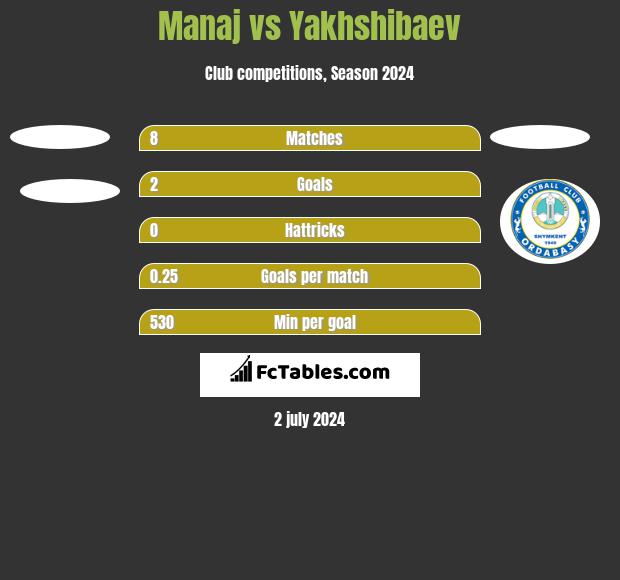 Manaj vs Yakhshibaev h2h player stats