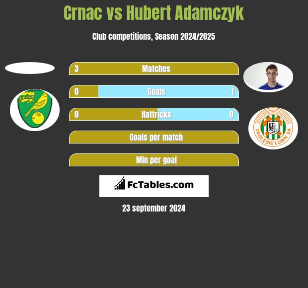 Crnac vs Hubert Adamczyk h2h player stats