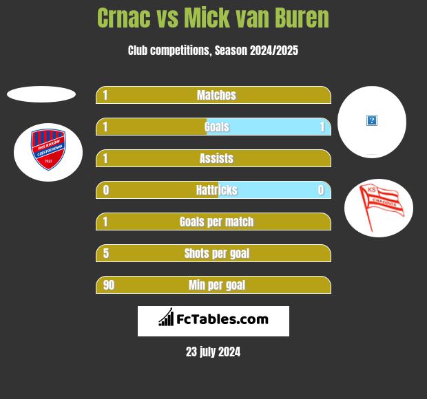 Crnac vs Mick van Buren h2h player stats