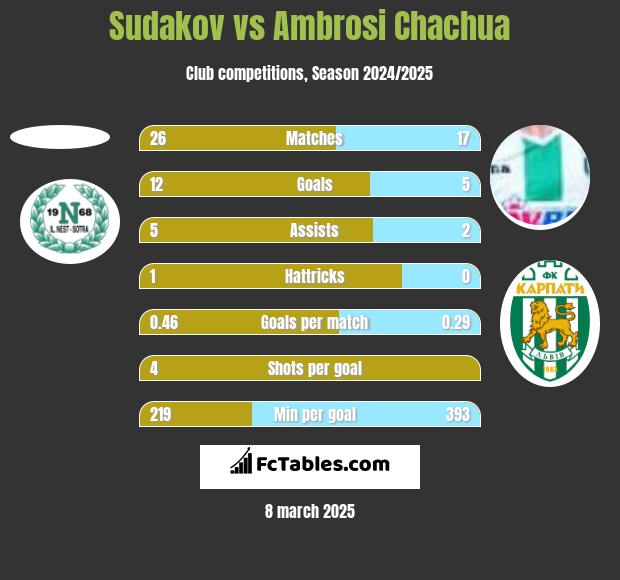 Sudakov vs Ambrosi Chachua h2h player stats