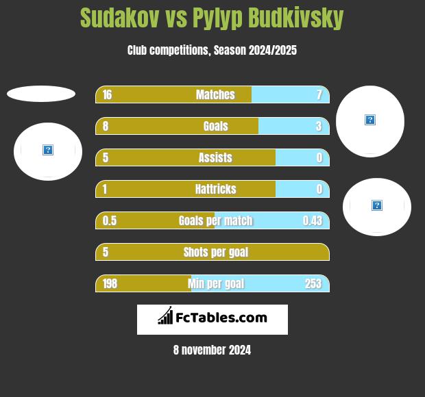 Sudakov vs Pylyp Budkivsky h2h player stats