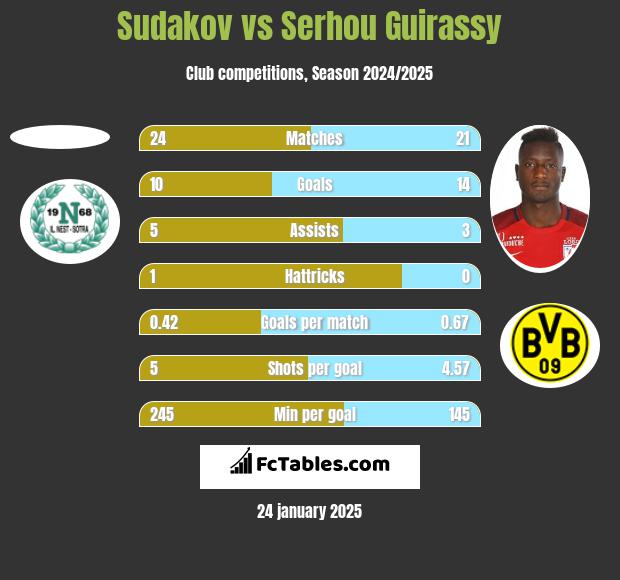 Sudakov vs Serhou Guirassy h2h player stats