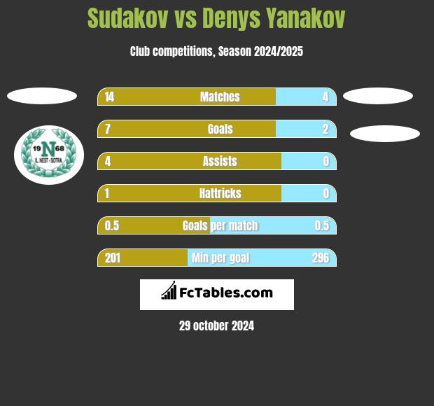 Sudakov vs Denys Yanakov h2h player stats