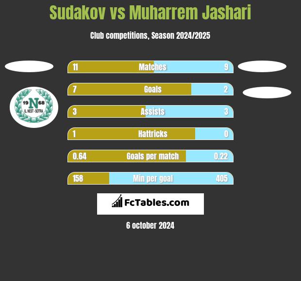 Sudakov vs Muharrem Jashari h2h player stats