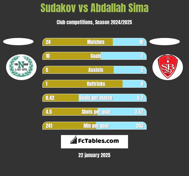 Sudakov vs Abdallah Sima h2h player stats