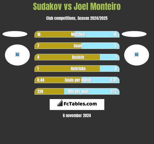 Sudakov vs Joel Monteiro h2h player stats