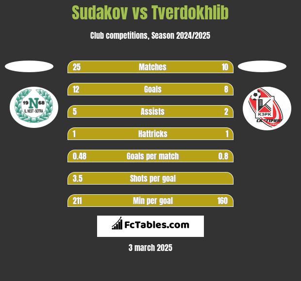 Sudakov vs Tverdokhlib h2h player stats