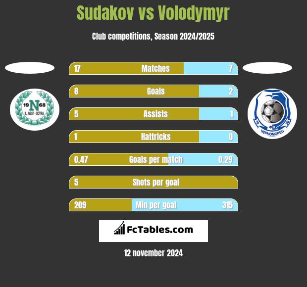 Sudakov vs Volodymyr h2h player stats