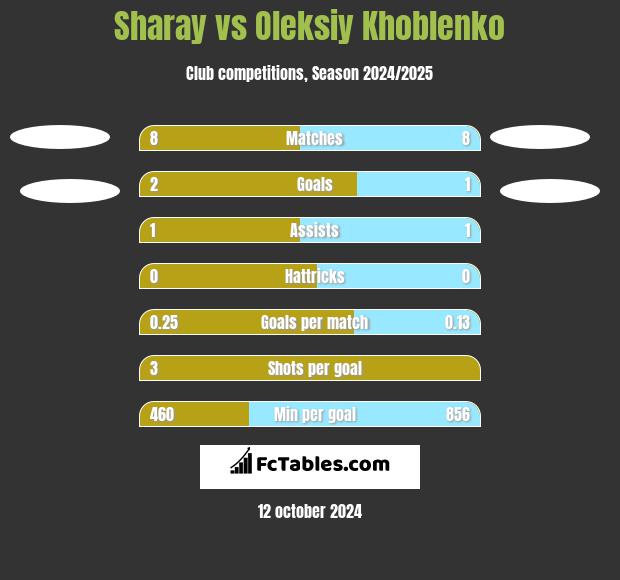 Sharay vs Oleksiy Khoblenko h2h player stats