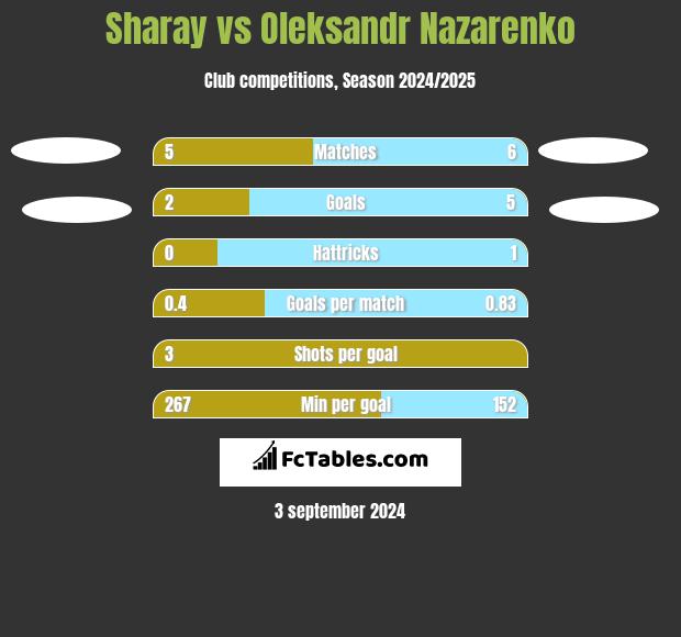 Sharay vs Oleksandr Nazarenko h2h player stats