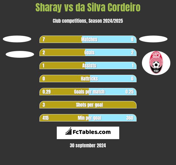 Sharay vs da Silva Cordeiro h2h player stats