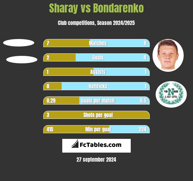 Sharay vs Bondarenko h2h player stats