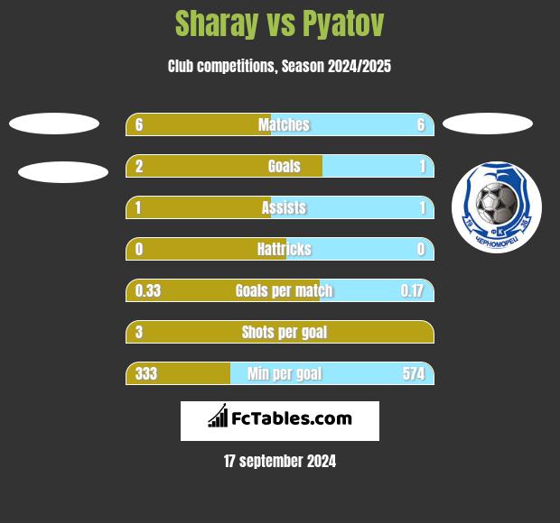 Sharay vs Pyatov h2h player stats