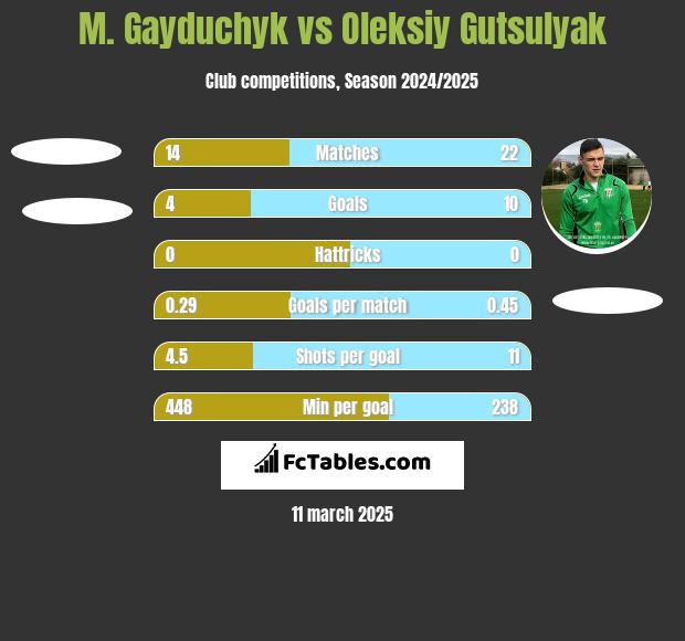 M. Gayduchyk vs Oleksiy Gutsulyak h2h player stats