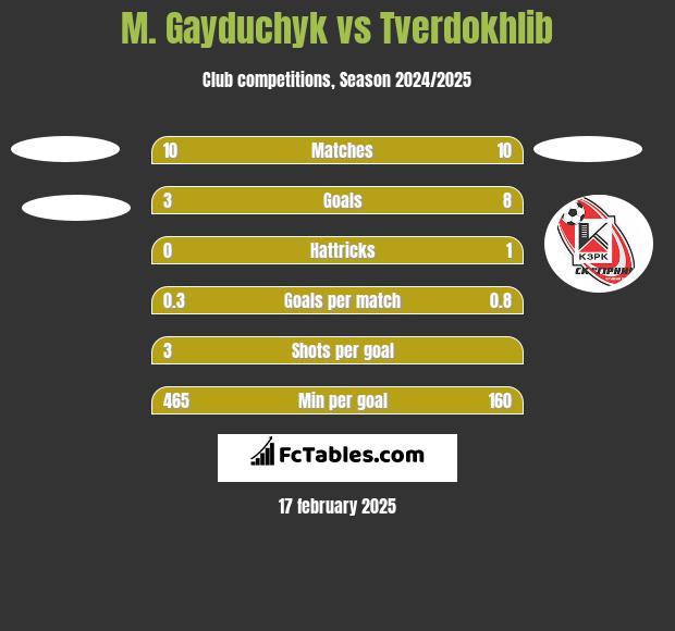 M. Gayduchyk vs Tverdokhlib h2h player stats