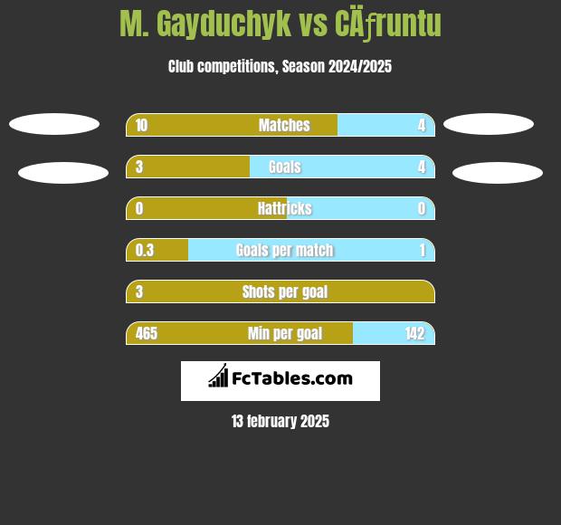 M. Gayduchyk vs CÄƒruntu h2h player stats