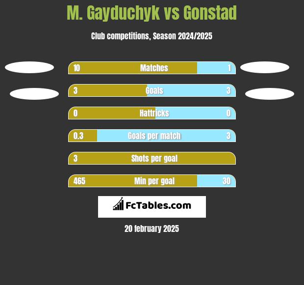 M. Gayduchyk vs Gonstad h2h player stats