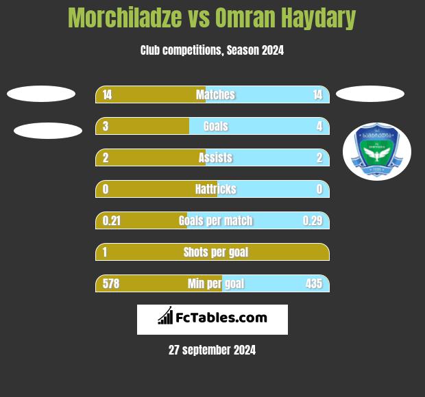 Morchiladze vs Omran Haydary h2h player stats