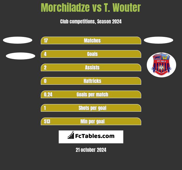 Morchiladze vs T. Wouter h2h player stats