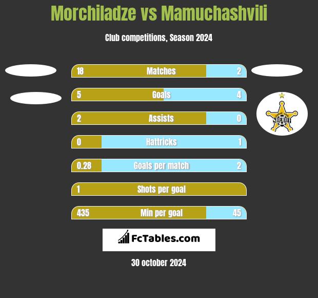 Morchiladze vs Mamuchashvili h2h player stats