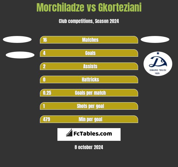 Morchiladze vs Gkorteziani h2h player stats