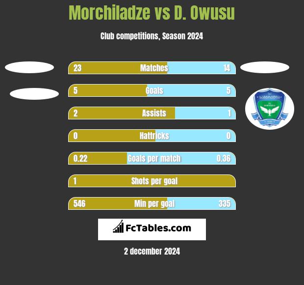 Morchiladze vs D. Owusu h2h player stats