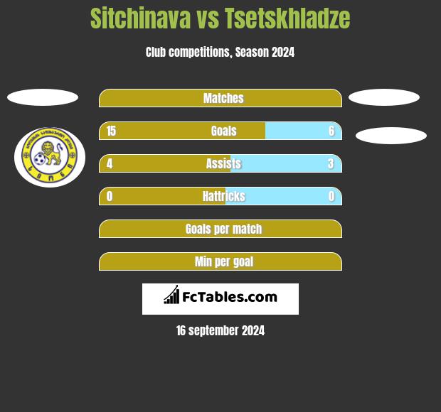 Sitchinava vs Tsetskhladze h2h player stats