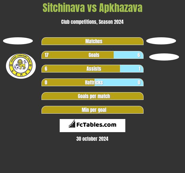 Sitchinava vs Apkhazava h2h player stats