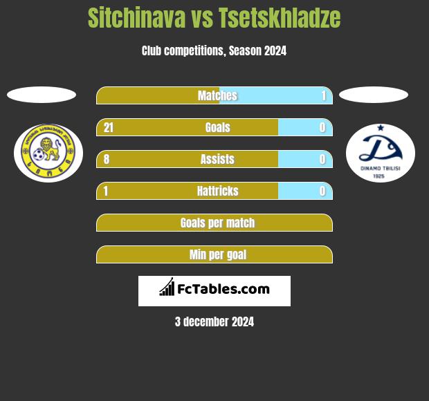 Sitchinava vs Tsetskhladze h2h player stats