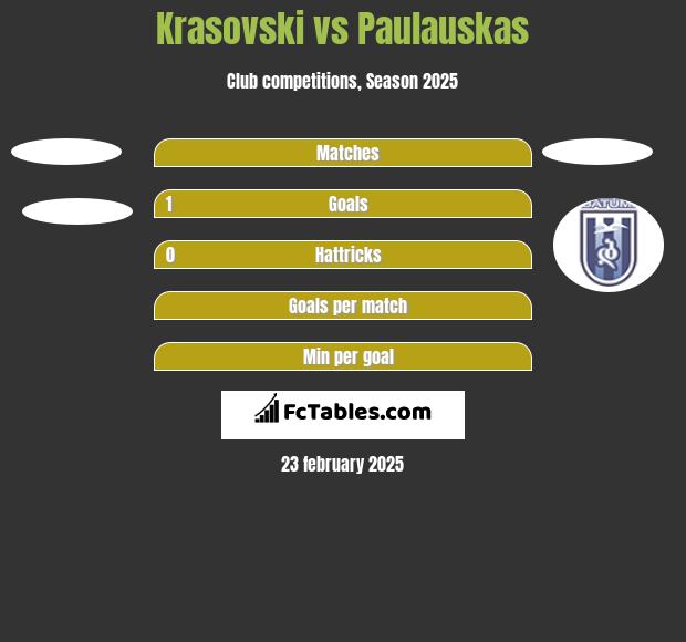 Krasovski vs Paulauskas h2h player stats