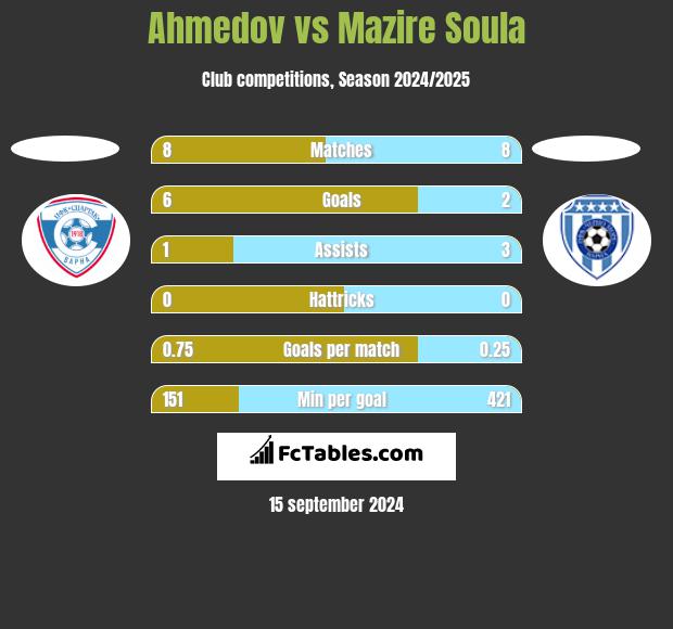 Ahmedov vs Mazire Soula h2h player stats