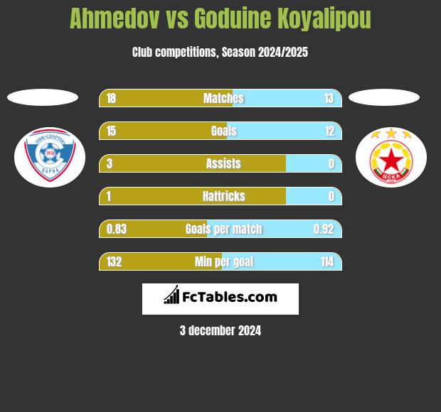 Ahmedov vs Goduine Koyalipou h2h player stats