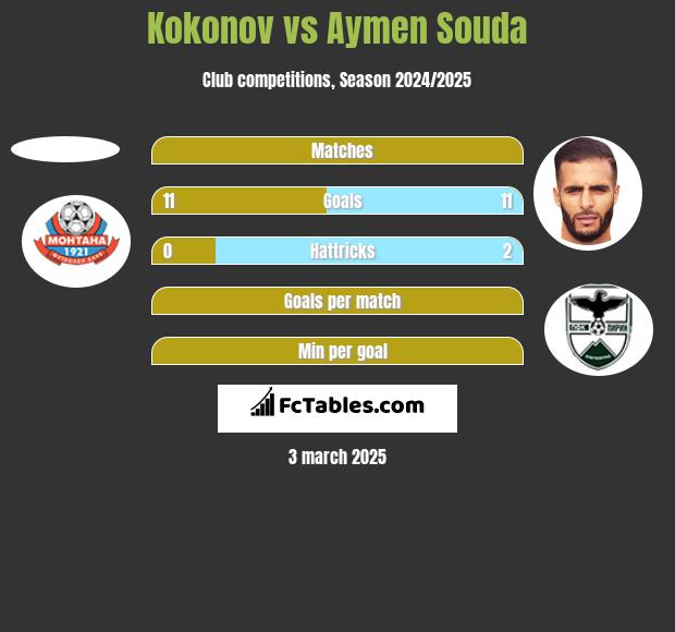 Kokonov vs Aymen Souda h2h player stats