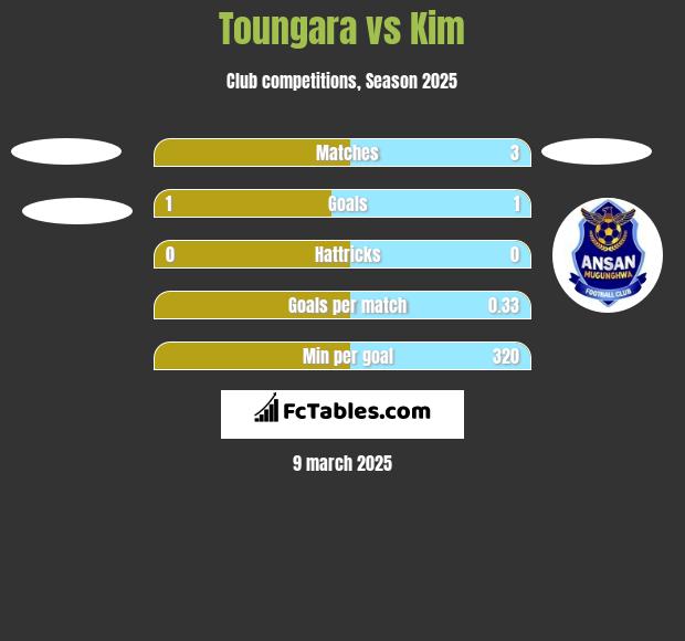 Toungara vs Kim h2h player stats