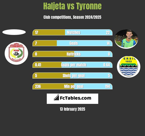 Haljeta vs Tyronne h2h player stats