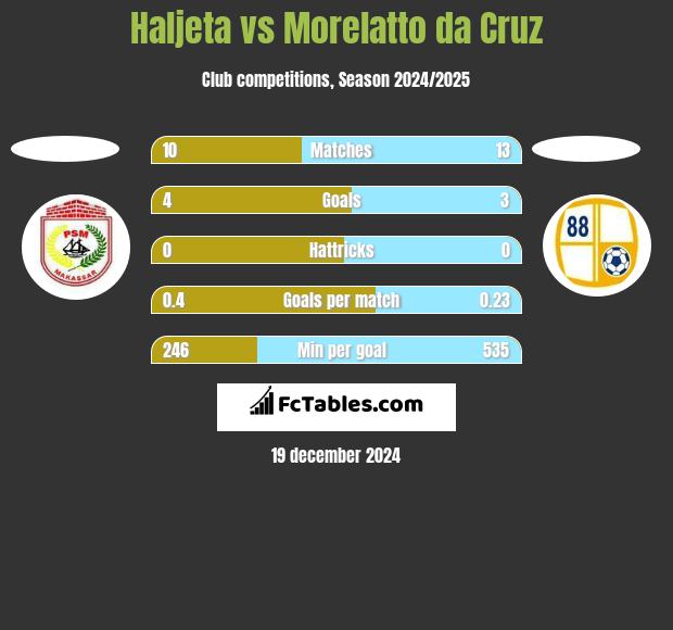 Haljeta vs Morelatto da Cruz h2h player stats