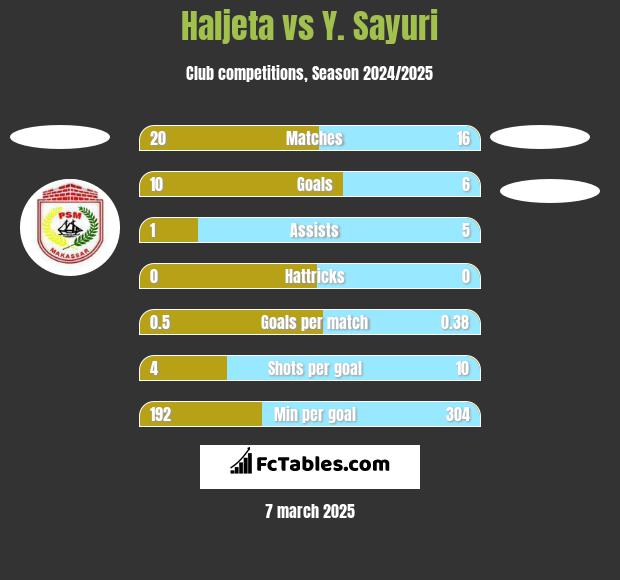 Haljeta vs Y. Sayuri h2h player stats