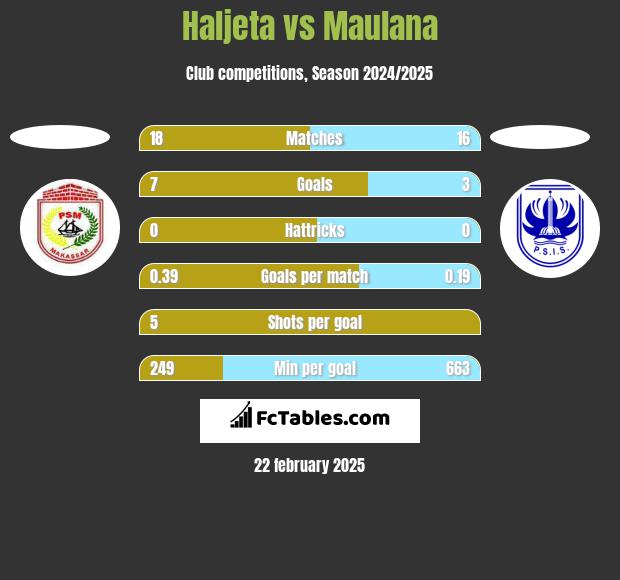 Haljeta vs Maulana h2h player stats