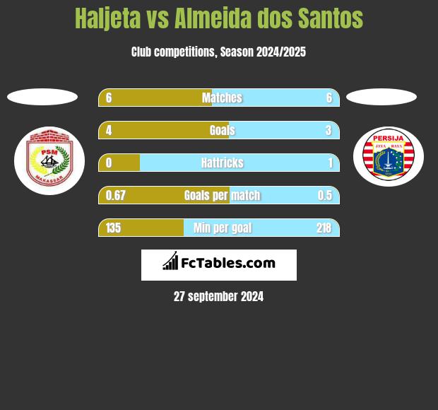 Haljeta vs Almeida dos Santos h2h player stats