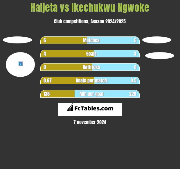 Haljeta vs Ikechukwu Ngwoke h2h player stats