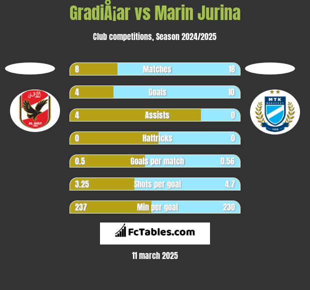 GradiÅ¡ar vs Marin Jurina h2h player stats