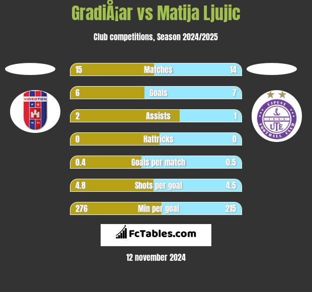 GradiÅ¡ar vs Matija Ljujic h2h player stats