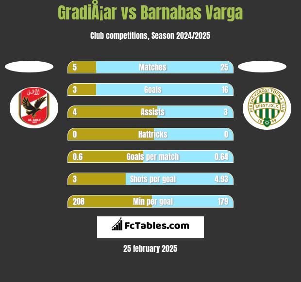 GradiÅ¡ar vs Barnabas Varga h2h player stats