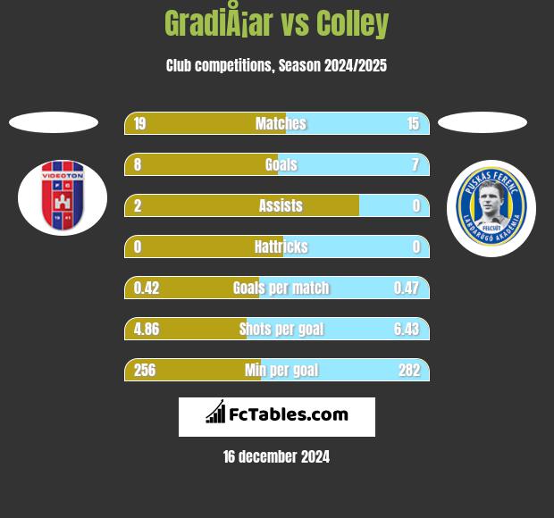 GradiÅ¡ar vs Colley h2h player stats